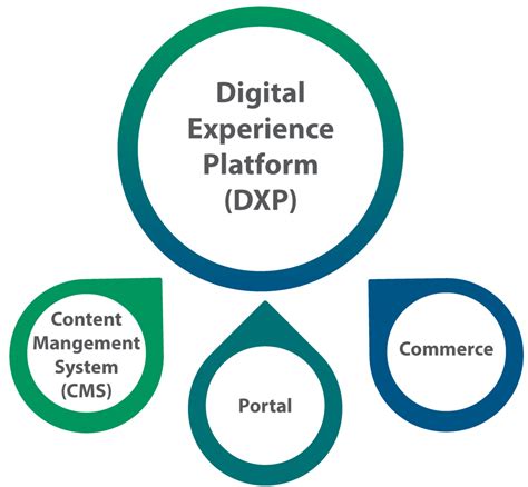 Digital experience platform .